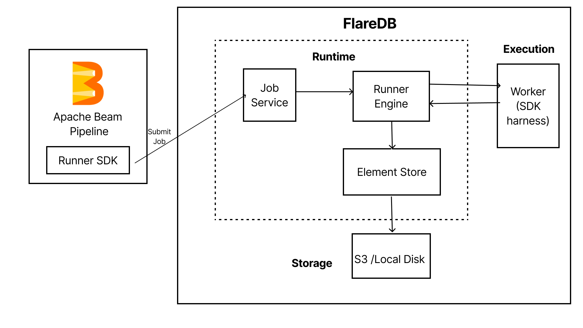FlareDB architecture showing runner and worker nodes and the Element Store