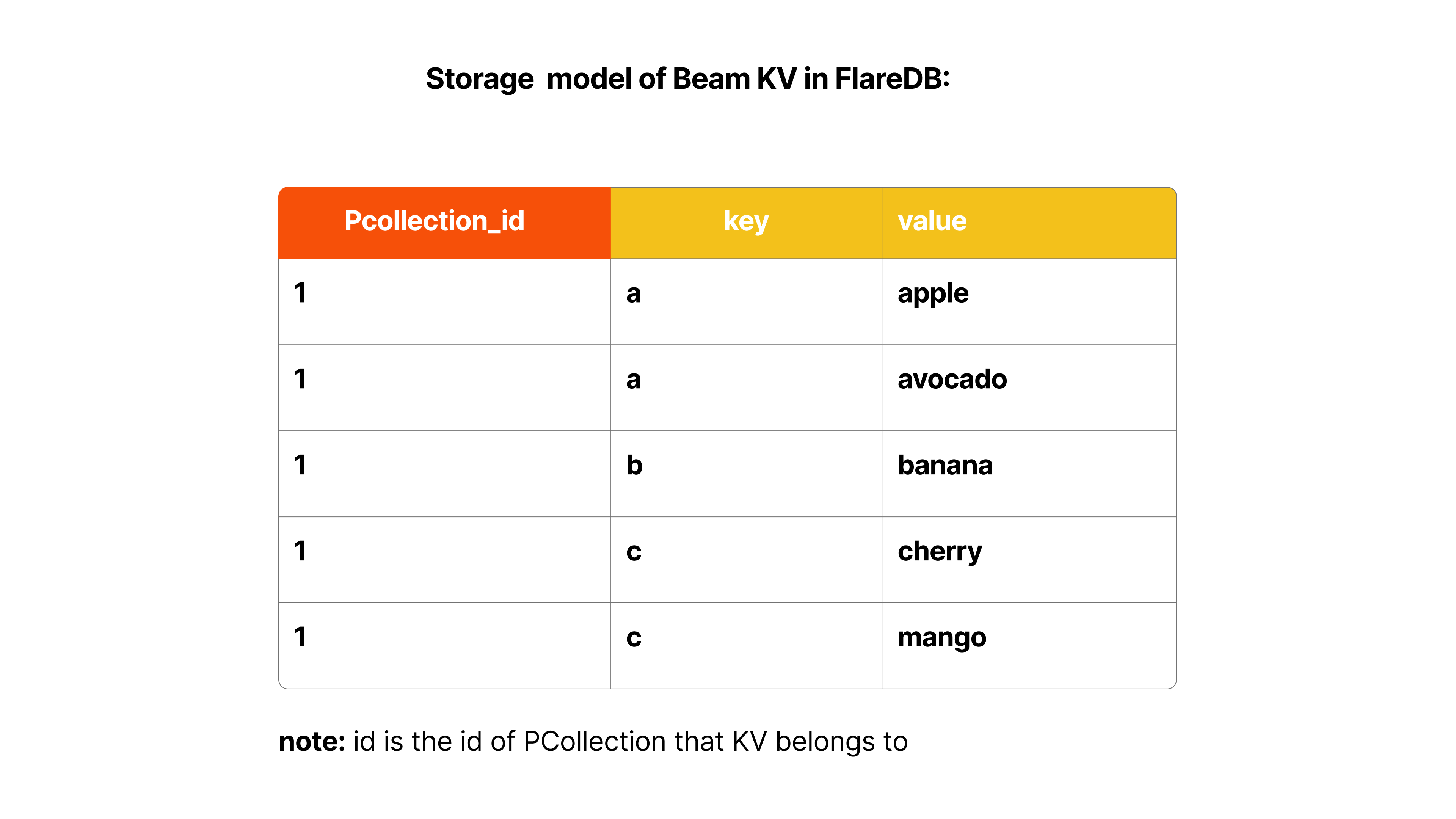 Beam KV storage model in FlareDB
