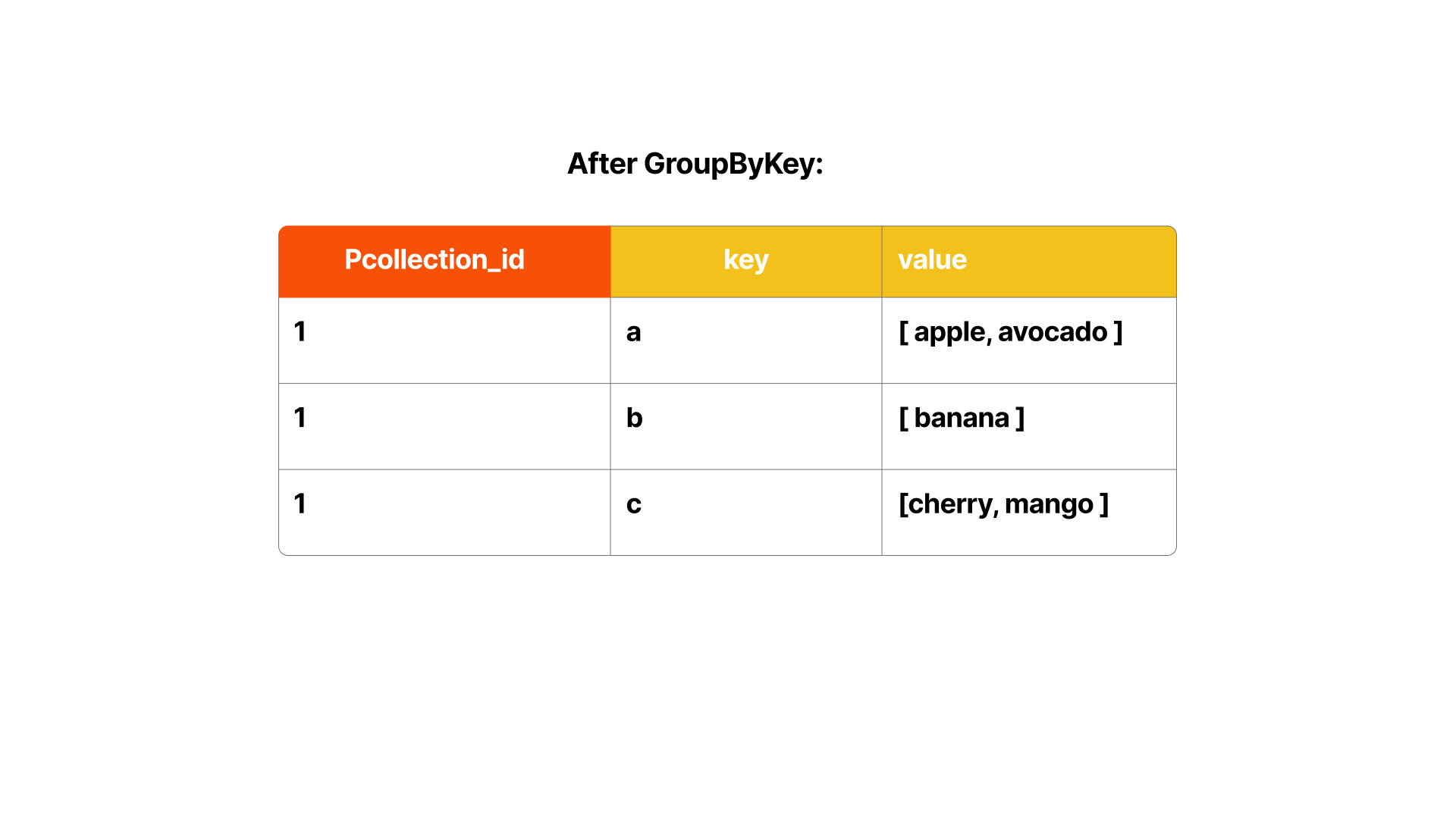 After GroupByKey materialization in FlareDB